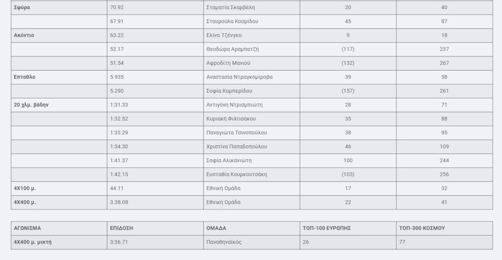 Ανασκόπηση 2024: Οι Ελληνίδες στις 100 πρώτες της Ευρώπης και στις 300 καλύτερες του κόσμου runbeat.gr